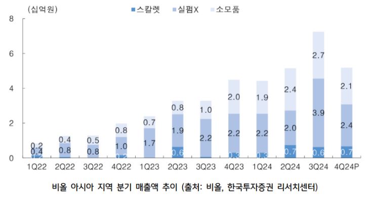 '비올' 아시아 지역의 분기 매출액 추이를 보여주는 자료.